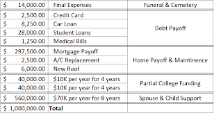 When deciding how much life insurance one needs, they should fill out a dimef analysis with their agent, says goldsberry. Life Insurance Payout Breakdown Woodfield Financial Advisors