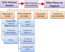 Investimento em Ações: Primeiros Passos: Diagrama de fluxo do EENI Market Access mostrando a progressão desde 'Materiais de Estudo' até 'Meu Plano de Negócio', incluindo 'Meu Relatório Personalizado' e várias informações de mercado.