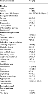 Characteristics Of Patients Treated With 3 Rd Generation