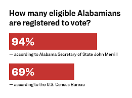 The database is intended to demonstrate the vulnerabilities in the election system and the many ways in which fraud is committed. Alive And Well Voter Suppression And Election Mismanagement In Alabama Southern Poverty Law Center