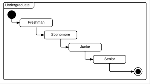 From latin diagramma, from greek, from diagraphein 'mark out by lines', from dia 'through' + graphein 'write'. State Machine Diagram Tutorial Lucidchart