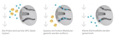 Bei regelmäßigen reinigungen unter 4 arbeitsstunden berechnen wir 5,00 € zuzüglich 19% mwst für anfahrtskosten je reinigung. Praparatives System Basierend Auf Gelpermeation Gpc
