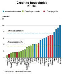 Canadas Household Debt Levels Are The Highest In The World