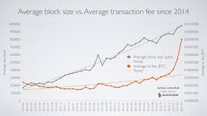 Around the year ~2050, the maximum supply of 21 million btc2 will be reached. Are Bitcoin Miners Making More Money Off Small Blocks The Bitcoin News