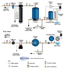 Well Water Chlorinators Popular And Low Cost Disinfection For Home Water Well Systems