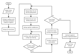 5 4 1 Simulation Flow