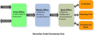 Securities Trade Life Cycle Inside Markets