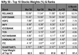 Etfs and trackers with trackinsight. Nifty50 Index Weightage Only 3 In Top 10 Stocks Saw Uptick In June Quarter Cnbctv18 Com