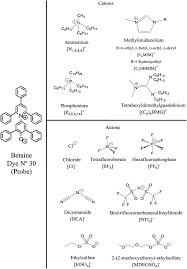 Task Specific Ionic Liquids As Polarity Shifting Additives