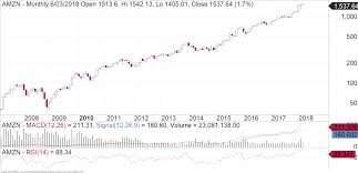 Amzn Monthly Log Chart Fairmont Equities