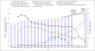 Hiv statistics in malaysia 2017. The Impact Of Hiv Prevalence Conflict Corruption And Gdp Capita On Treatment Cascades Data From 137 Countries Sciencedirect