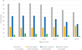 Le lait infantile contient des nutriments, des calories et des vitamines avec ou sans supplémentation en fer. Prevalence Et Determinants De L Anemie Chez Le Jeune Enfant En Afrique Francophone Implication De La Carence En Fer Sciencedirect