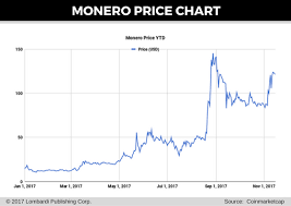 monero price prediction 2018 monero looks to extend 800