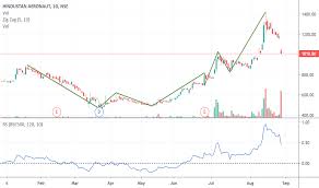 Watch daily halliburton share price chart and data for the last 7 years to develop your own trading strategies. Hal Stock Price And Chart Nse Hal Tradingview