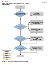 Federal Solar Waste Hazardous Material Assessment Rapid