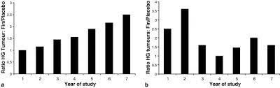 Although it is the most commonly diagnosed cancer in american women, breast cancer can impact people of all genders. The Finasteride Prostate Cancer Prevention Trial Pcpt What Have We Learned European Journal Of Cancer