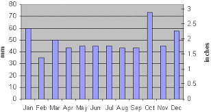 Climate And Temperature Britain