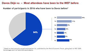 Chart Will You Be Back In Davos Next Year An Analysis Of