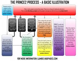 Prince2 Methodology A Basic Introduction And Diagram Project Management Project Management Tools Business Management