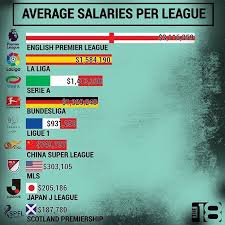 Want To Make More Dough Play In The Prem Soccer Training Soccer Liverpool