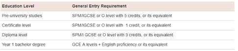 Find information about the minimum malaysia spm scores you'll need to meet the english language requirements for the university of plymouth and the university of plymouth international college (upic). Igcse And Local University Private Schools Malaysia And International Schools Malaysia And Home Schools Malaysia