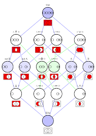 You can use venn diagrams to demonstrate relationships is statistics, logic, probability, linguistics, computer science, business set up, and many more areas. Logic Diagram Wikimedia Commons