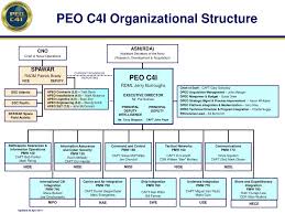 Ppt Peo C4i Organizational Structure Powerpoint
