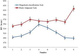 This chart should help you identify easily the the chart below will help you with the classification of numbers a lot. Frontiers The Association Of Number And Space Under Different Tasks Insight From A Process Perspective Psychology