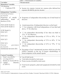 A company is regarded as a tax resident in malaysia if its management and control are exercised in malaysia. Pdf Measuring Internal And External Corporate Governance Mechanisms On Companies Tax Planning Evidence From Shariah Compliant Companies In Malaysia Semantic Scholar