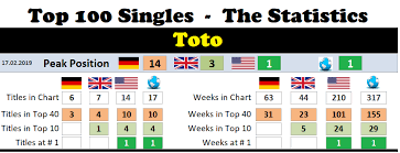 Toto Chart History