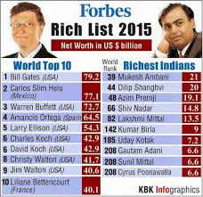 Maybe you would like to learn more about one of these? Senarai Terbaru Orang Paling Kaya Di Dunia Tahun 2016 Anda Pasti Terkejut Dengan Perubahan Mendadak Ini Tiada Siapa Menyangka Dia Mampu Potong Kekayaan Bill Gates Media Berat 66