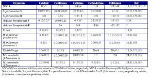 Table 5 Fourth Generation Cephalosporins Table 6 In Vitro