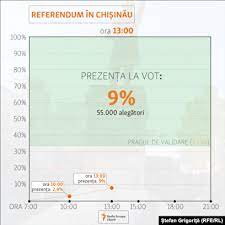 Maybe you would like to learn more about one of these? Referendum La ChiÈ™inÄƒu Privind Demiterea Primarului General La Ora 13 00 Participarea La Vot A Fost De 9 Infografic Video