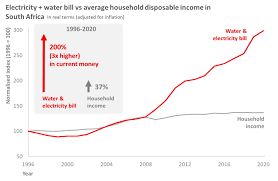 The Price Of Water And Electricity In South Africa A Tale Of Two Tragedies Poweroptimal The Future Of Energy