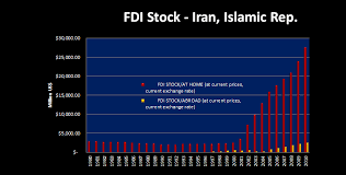 Taking part, directly or indirectly, in the promotion, formation or management of a company or limited liability partnership. Foreign Direct Investment In Iran Wikipedia