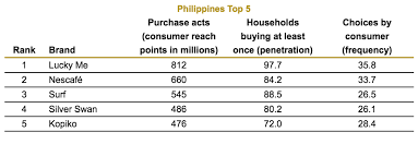 They have a product line that is suited to all kinds of coffee drinkers! Intelligence Kantar Worldpanel Division Asia Reveals Most Chosen Fmcg Brands In The Philippines Lucky Me Comes Out On Top For 4th Consecutive Year Adobo Magazine Online