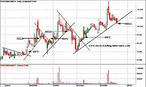 Trend Line Break Chart Patterns Stock Charts Line Chart