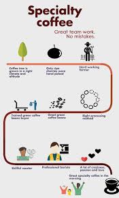 Selengkapnya Tentang Kopi Spesialti Kopi Pecinta Kopi Minuman