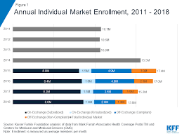 To find the best health insurance plan for you, you have to know what is health insurance and to understand the health insurance options that medical insurance companies offer to you. Data Note Changes In Enrollment In The Individual Health Insurance Market Through Early 2019 Kff