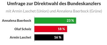Grüne kanzlerkandidatur baerbocks besondere bürde. Was Kanzlerkandidatin Baerbock Fur Die Versicherer Bedeutet Versicherungswirtschaft Heute