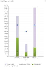 goals management in dynamics crm 2011 goal charts