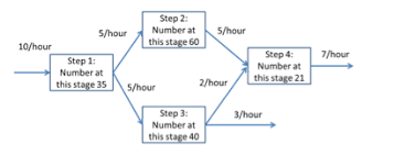 Solved Consider The Process Flow Chart That Shows The Ave