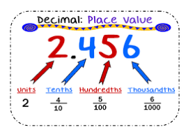 Natural numbers ( counting numbers) and zero; Year 5 Thursday 14th May Decimals Tenths Hundredths And Thousandths Broad Heath Primary School