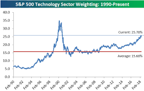 s p 500 sector weightings tech nears