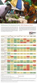 Mdg Progress Chart 2011