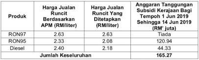 0 malaysia fuel price shows you the latest and next week's. June 2019 Week 1 2 Fuel Price Ron 97 Down 13 Sen Paultan Org