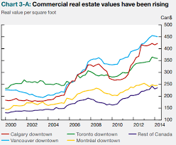 Canadian Housing Market A Bubble That Might Burst