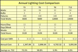 T5 Grow Lights An Ultimate Guide For 2018