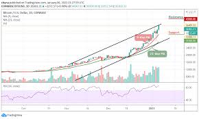 A big pullback is possible. Bitcoin Price Prediction Btc Usd Sets A New 2021 High Price Touches 36 500