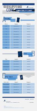 We Put Together This Ios Programming Version History Guide For Developers To Help Us And You Keep Track Of What Ios And Xcode V Ios Developer Development Ios